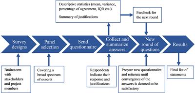 A Delphi Based Approach to the Assessment of New Marine Litter Reduction and Processing Technologies